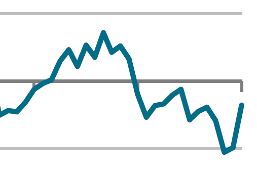 PMI: The downturn slows but costs start to bite